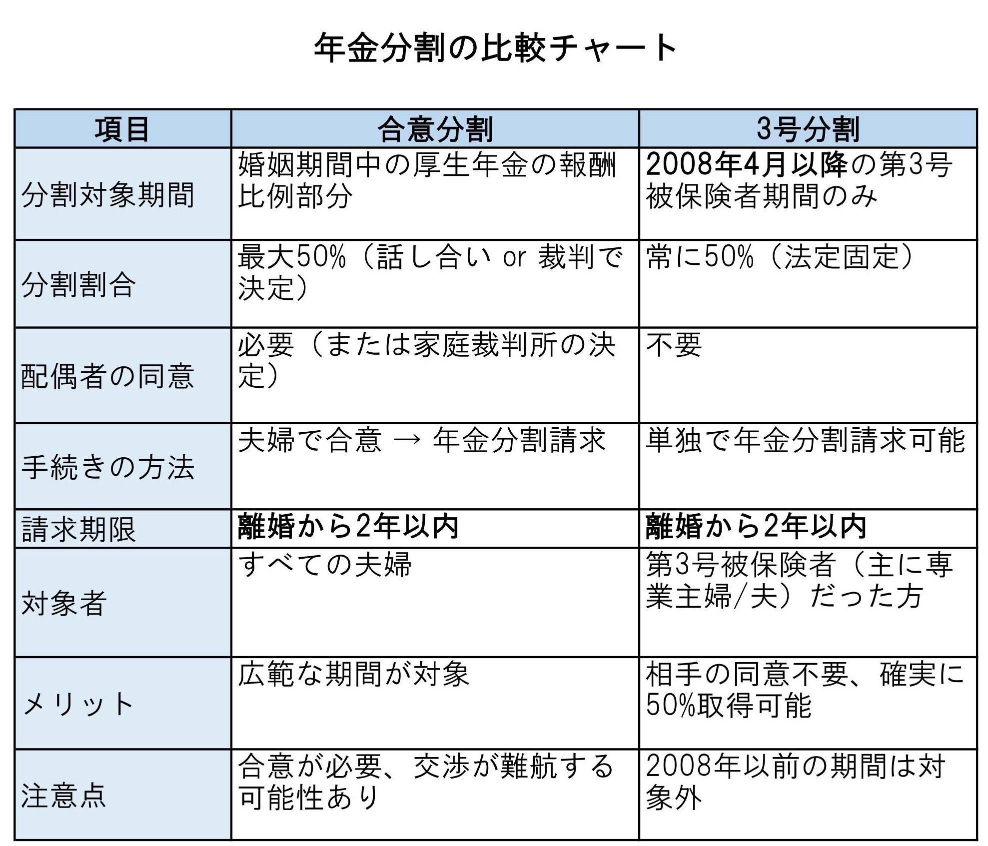 年金分割の比較チャート